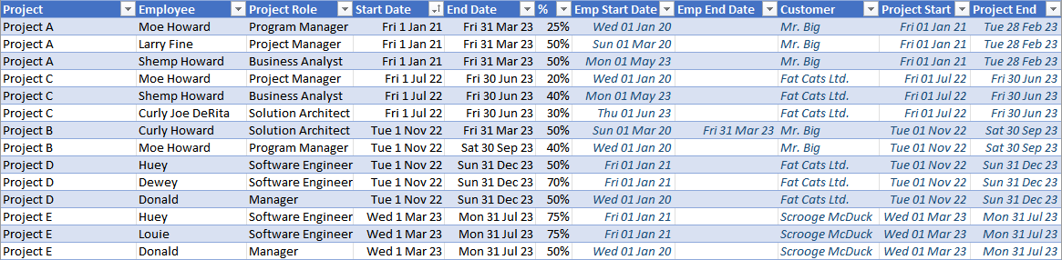 Project assignments table