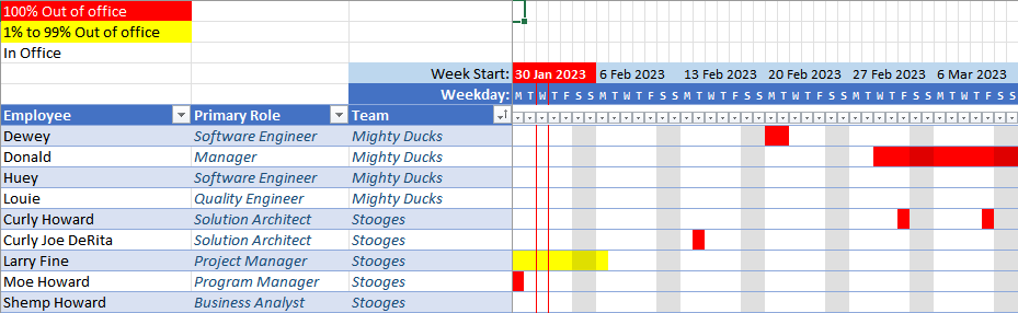 Employee time-off summary chart