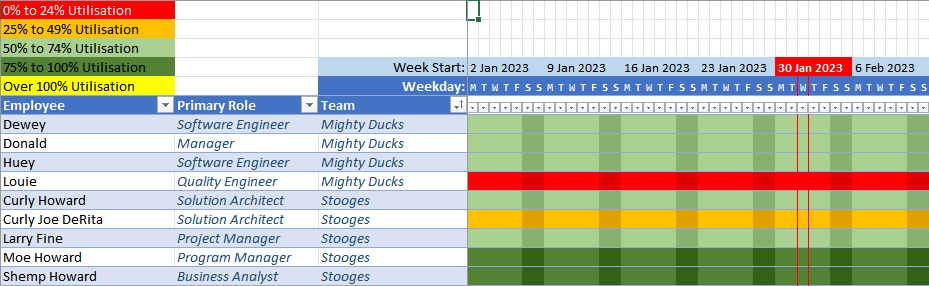 Employee utilisation chart
